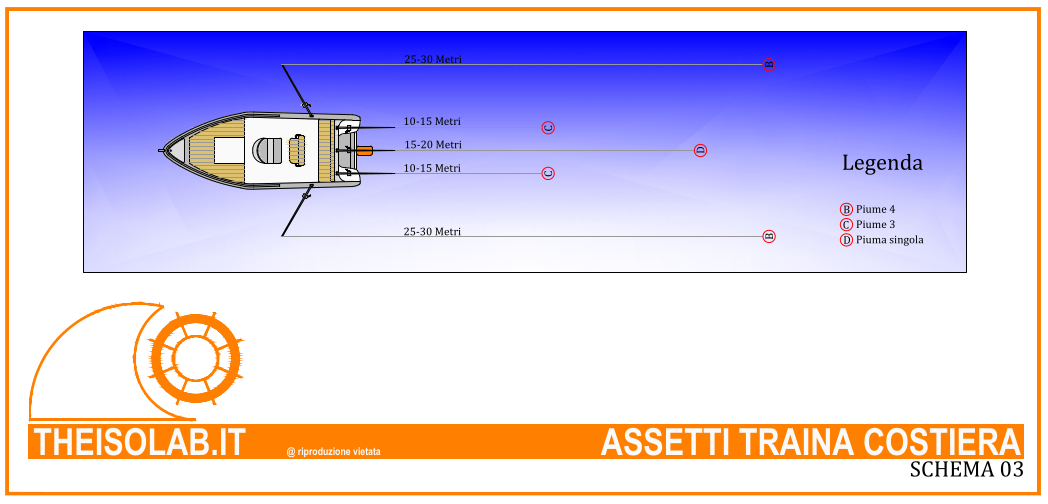 Gli Assetti per la Traina Costiera