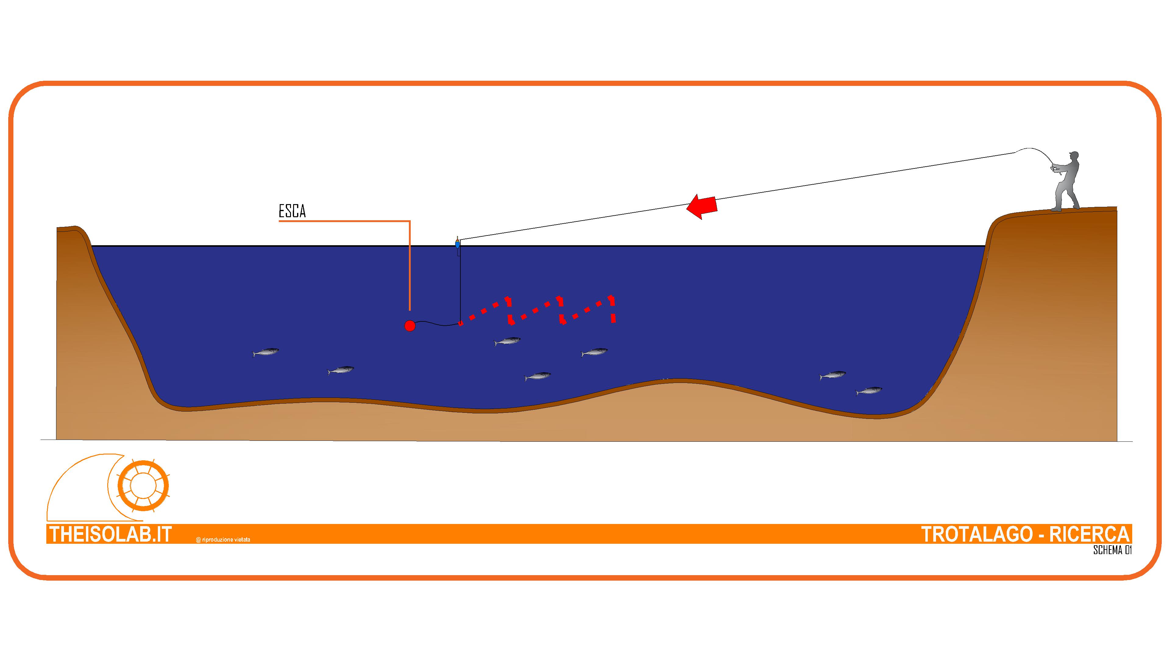 Pesca della trota nei laghetti - Schema recupero galleggiante